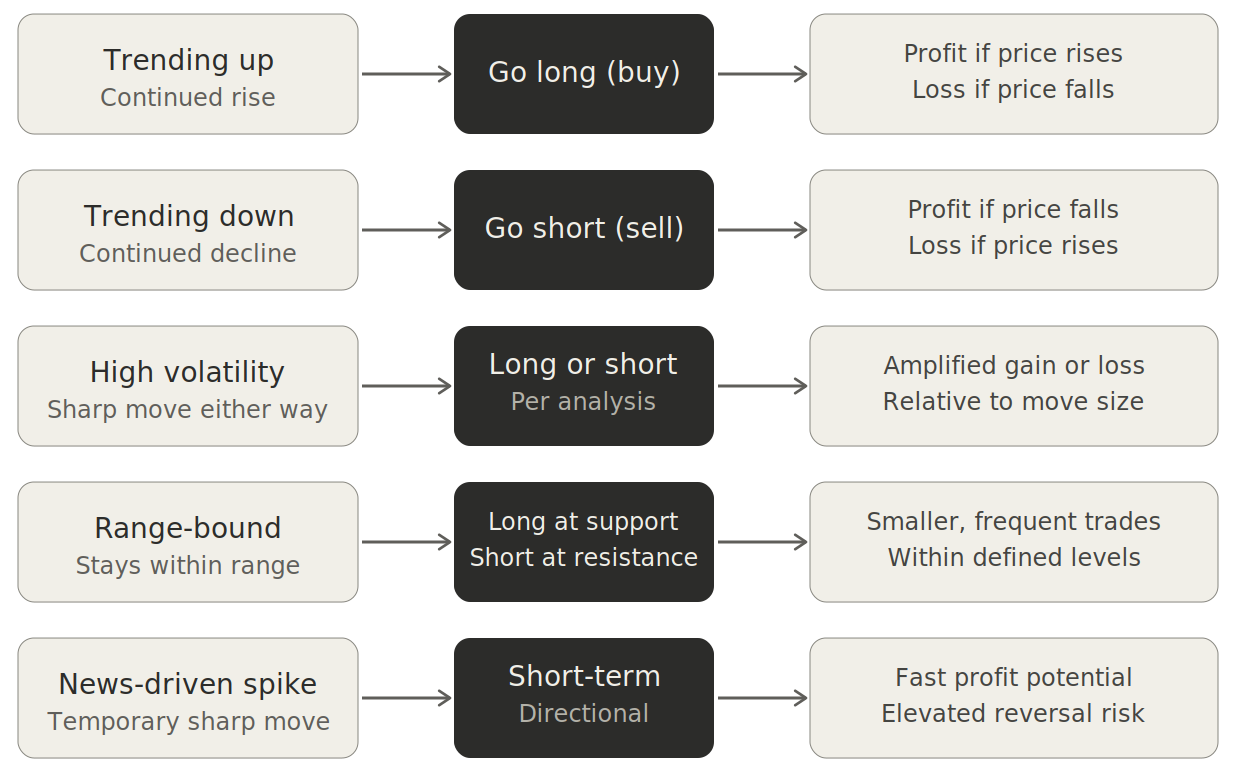 Position Taking When Trading in CFDs