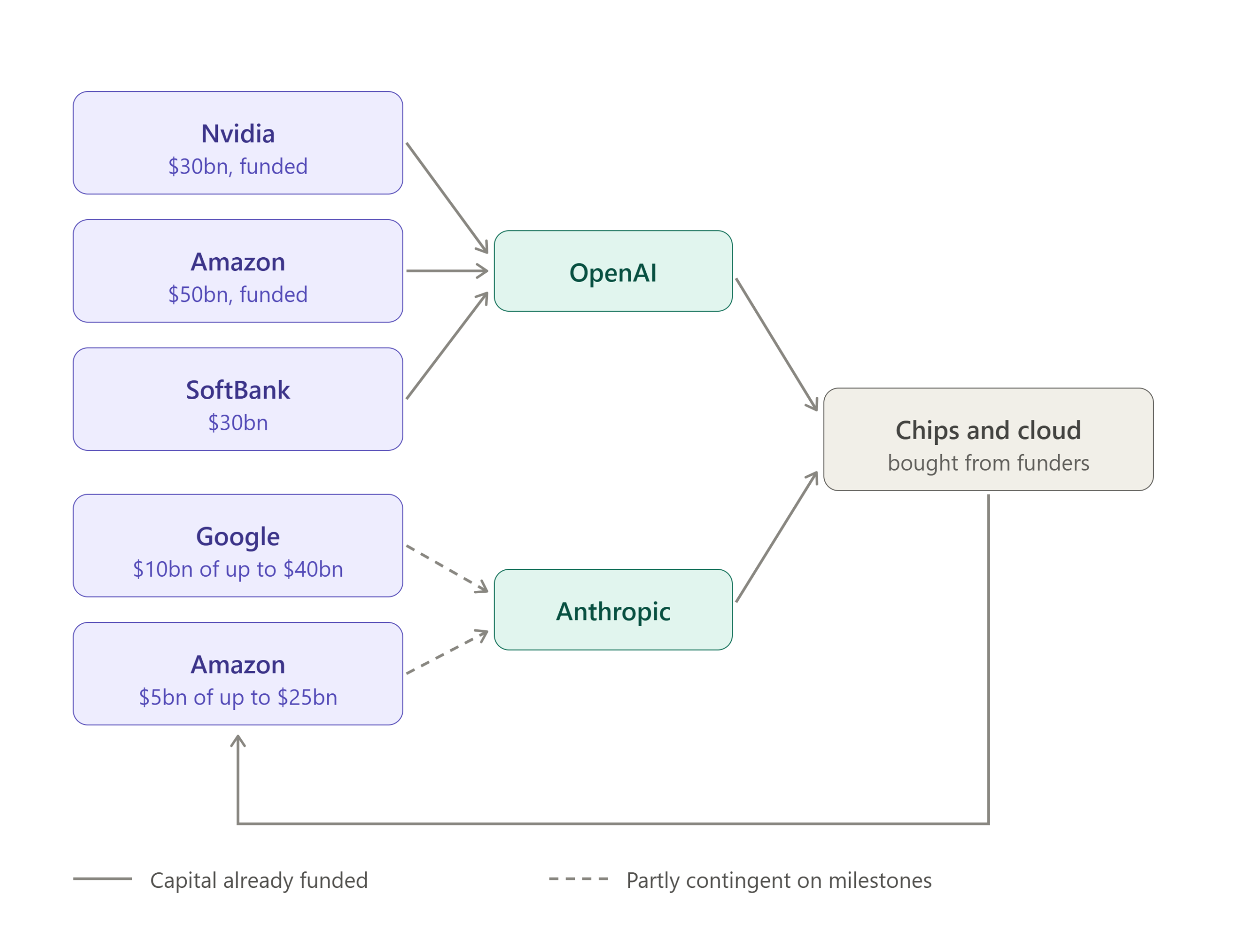 Diagram of AI bubble funding flows