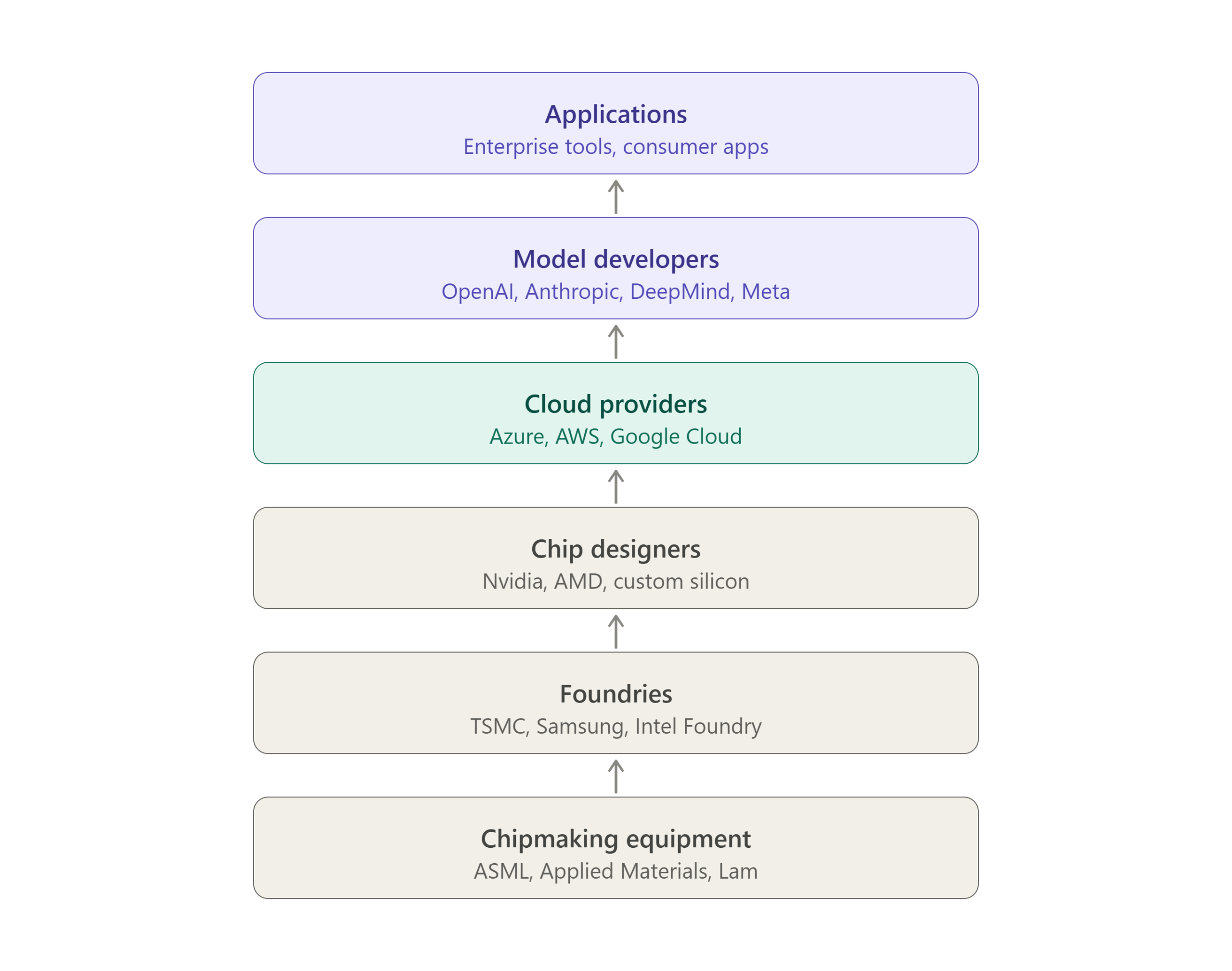 Six-layer diagram of the AI supply chain