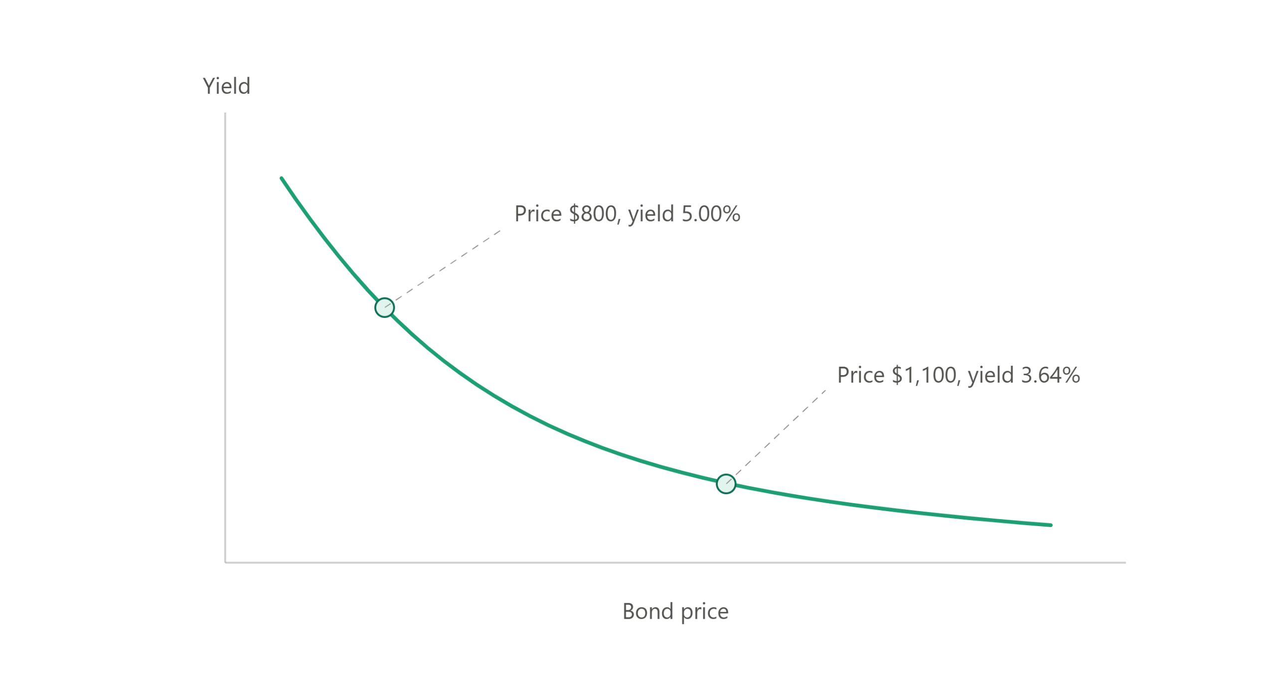 Yield-Price Relationship On A Graph