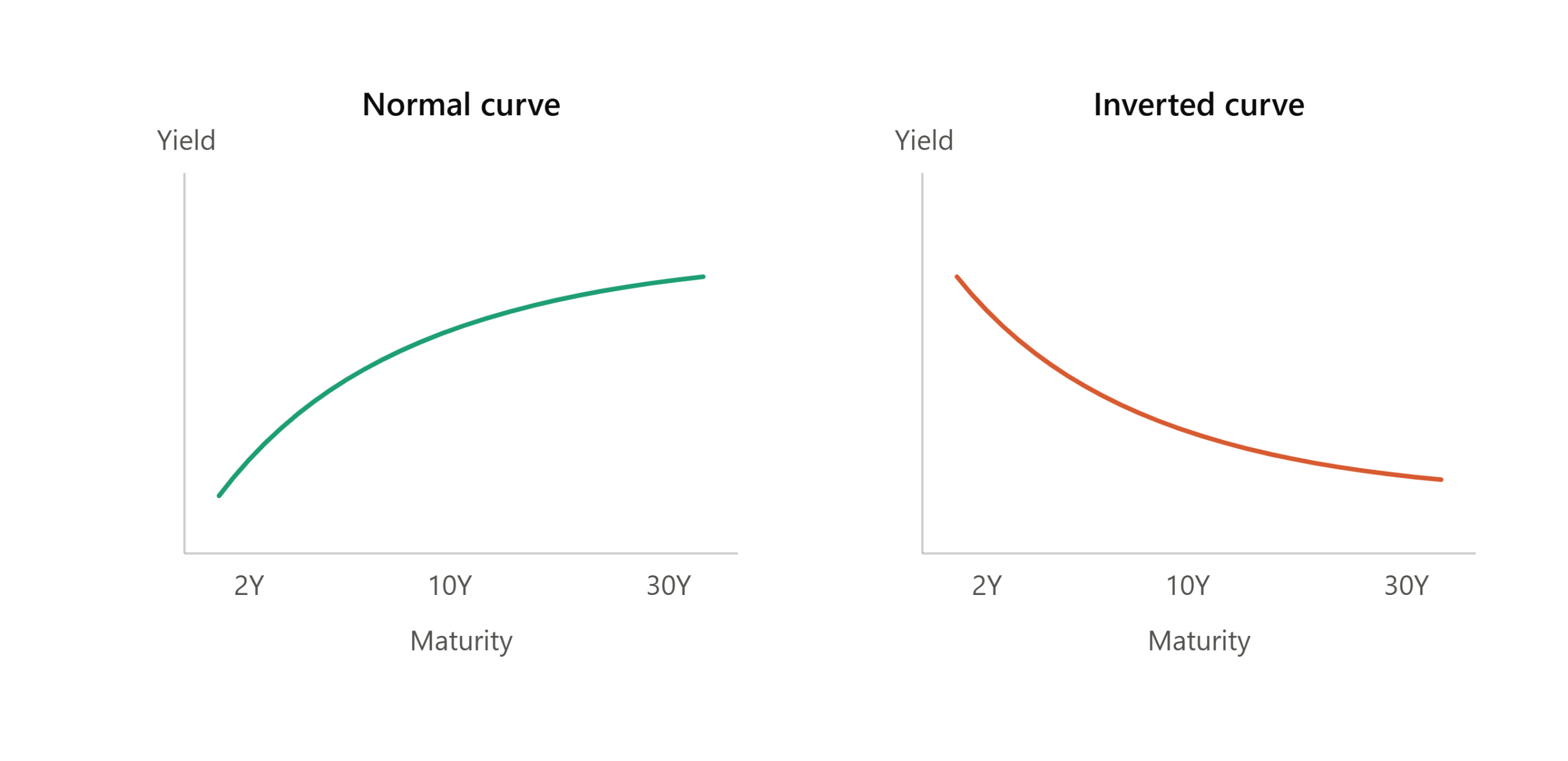 Normal vs Inverted Yield Curve Comparison