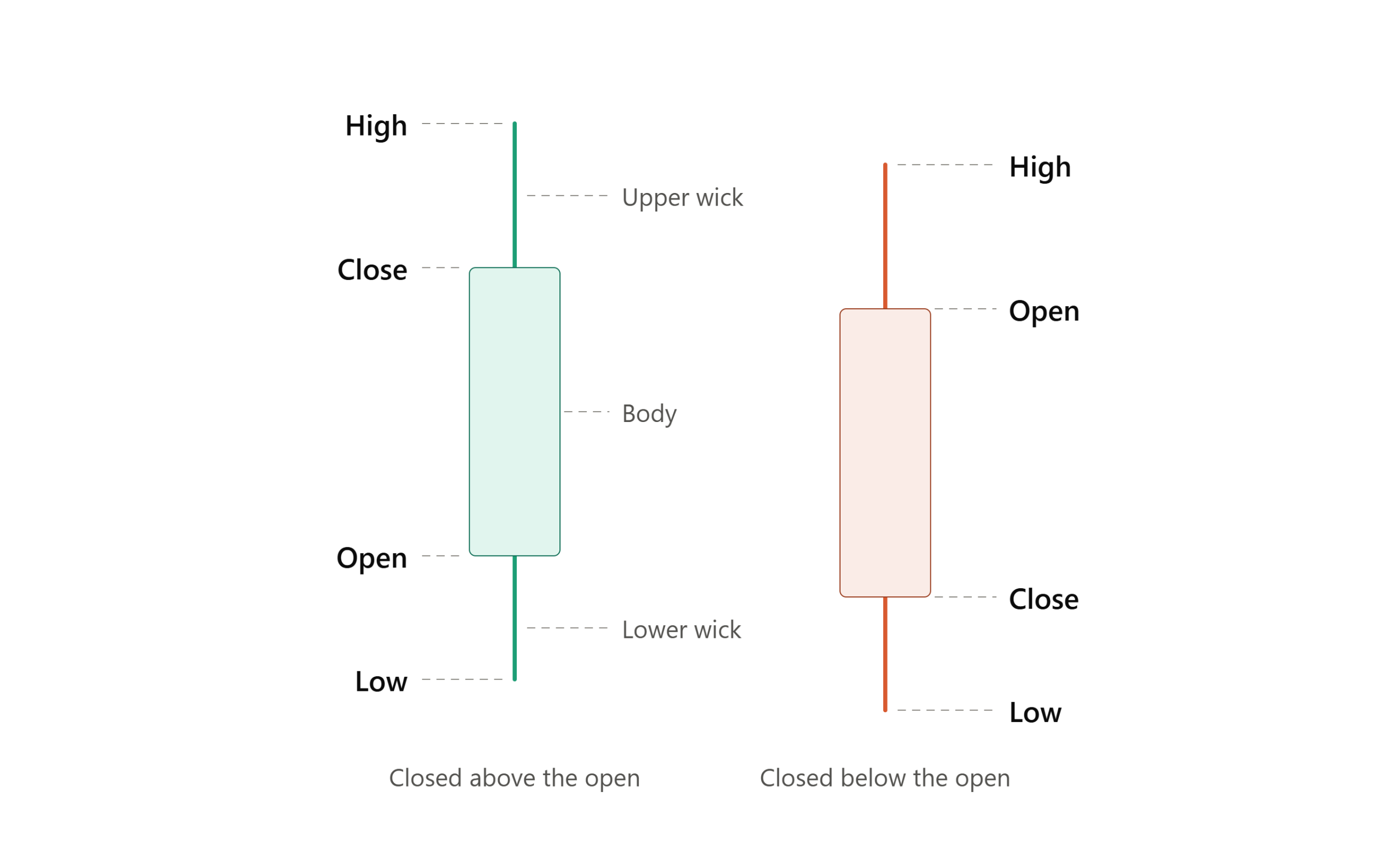 Anatomy of a Candlestick